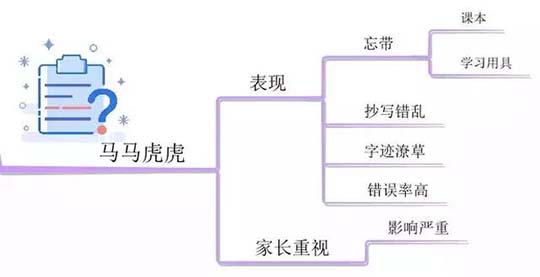 10张思维导图，详解孩子学习中的10大坏习惯