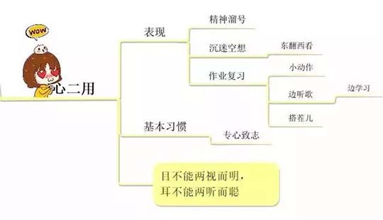 10张思维导图，详解孩子学习中的10大坏习惯