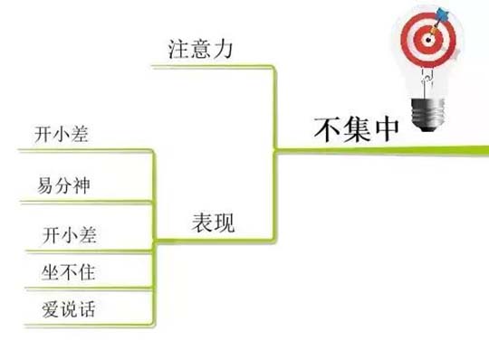 10张思维导图，详解孩子学习中的10大坏习惯