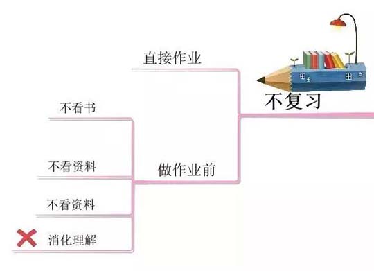 10张思维导图，详解孩子学习中的10大坏习惯